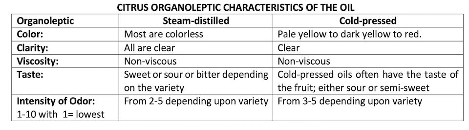 Sensory characteristics of the volatile oil of citrus