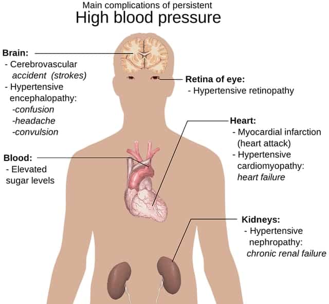 complications of hypertension